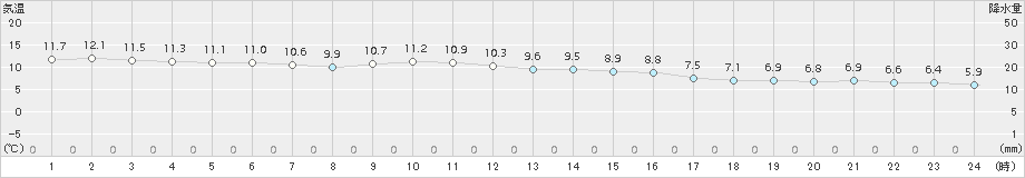 御荘(>2017年12月11日)のアメダスグラフ