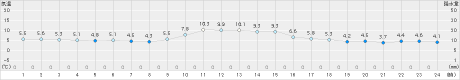 大栃(>2017年12月11日)のアメダスグラフ