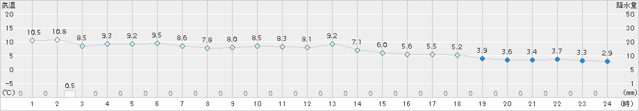 安下庄(>2017年12月11日)のアメダスグラフ