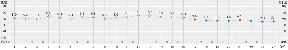 日田(>2017年12月11日)のアメダスグラフ