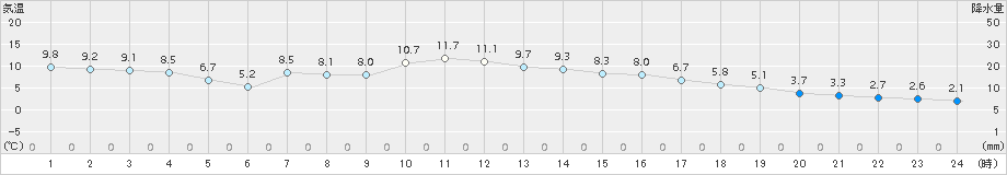 都城(>2017年12月11日)のアメダスグラフ