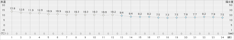 阿久根(>2017年12月11日)のアメダスグラフ