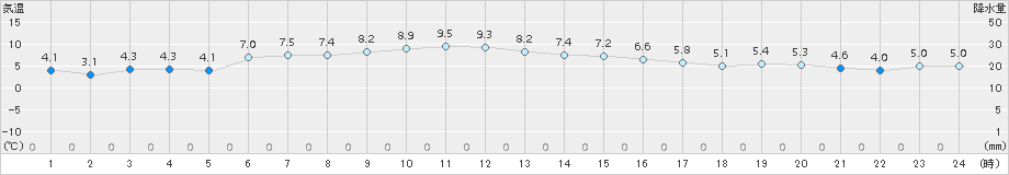 大口(>2017年12月11日)のアメダスグラフ