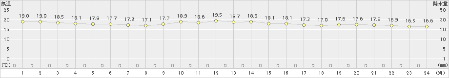 伊是名(>2017年12月11日)のアメダスグラフ