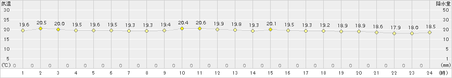 下地島(>2017年12月11日)のアメダスグラフ