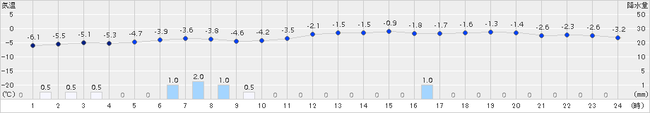 美唄(>2017年12月13日)のアメダスグラフ