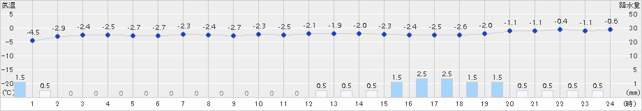 西興部(>2017年12月13日)のアメダスグラフ