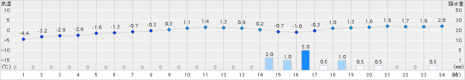 網走(>2017年12月13日)のアメダスグラフ