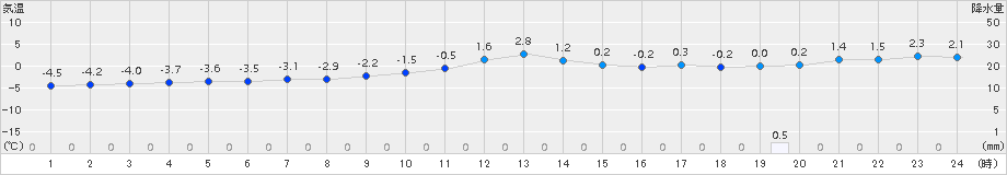 別海(>2017年12月13日)のアメダスグラフ