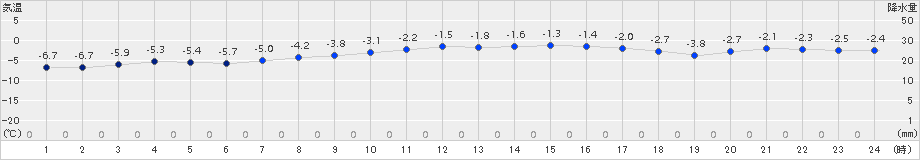 ぬかびら源泉郷(>2017年12月13日)のアメダスグラフ