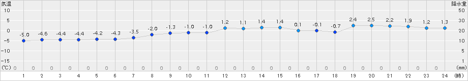 足寄(>2017年12月13日)のアメダスグラフ