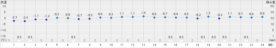 能代(>2017年12月13日)のアメダスグラフ