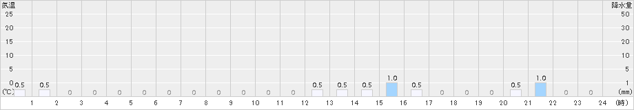 桧木内(>2017年12月13日)のアメダスグラフ