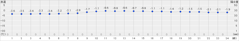 軽米(>2017年12月13日)のアメダスグラフ