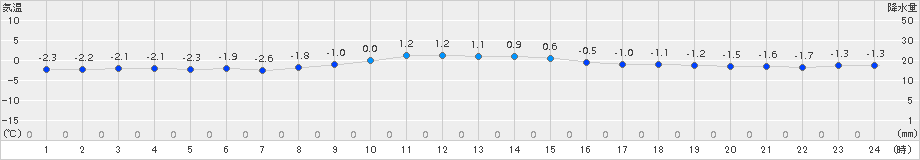 気仙沼(>2017年12月13日)のアメダスグラフ