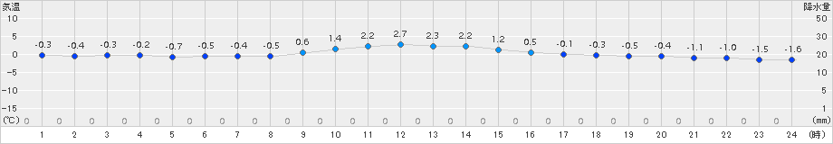 女川(>2017年12月13日)のアメダスグラフ