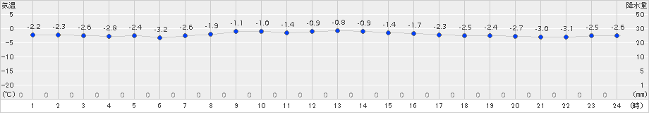 飯舘(>2017年12月13日)のアメダスグラフ