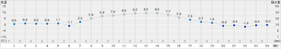 下館(>2017年12月13日)のアメダスグラフ