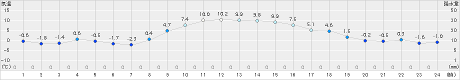 つくば(>2017年12月13日)のアメダスグラフ