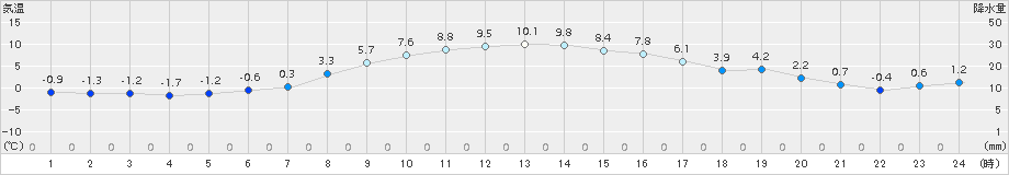 久喜(>2017年12月13日)のアメダスグラフ