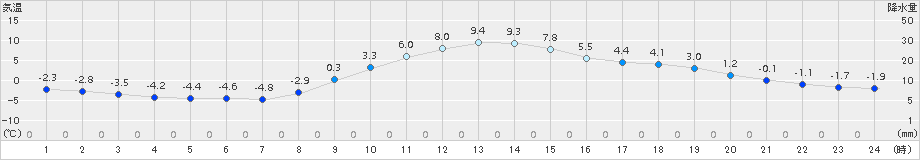 秩父(>2017年12月13日)のアメダスグラフ