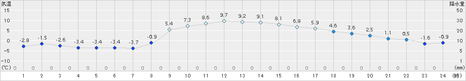 鳩山(>2017年12月13日)のアメダスグラフ