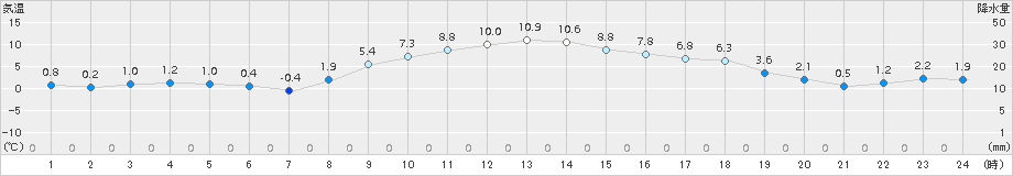 越谷(>2017年12月13日)のアメダスグラフ