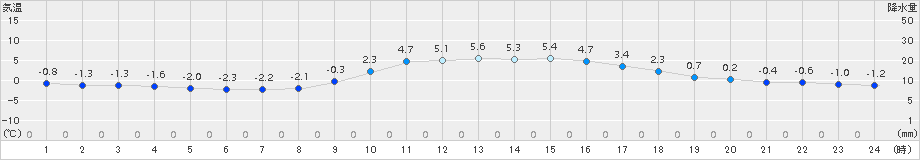 小河内(>2017年12月13日)のアメダスグラフ