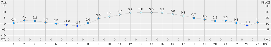 香取(>2017年12月13日)のアメダスグラフ