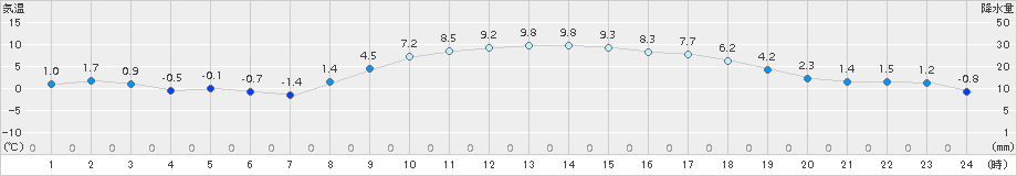 佐倉(>2017年12月13日)のアメダスグラフ