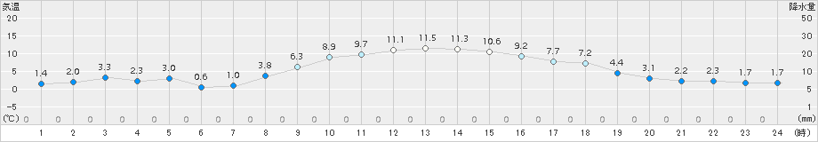 横芝光(>2017年12月13日)のアメダスグラフ