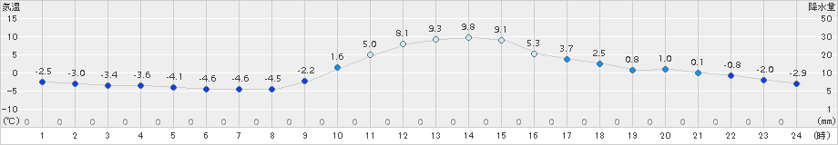 切石(>2017年12月13日)のアメダスグラフ