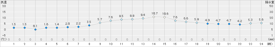 清水(>2017年12月13日)のアメダスグラフ