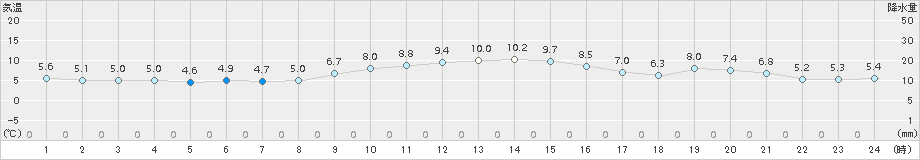 網代(>2017年12月13日)のアメダスグラフ