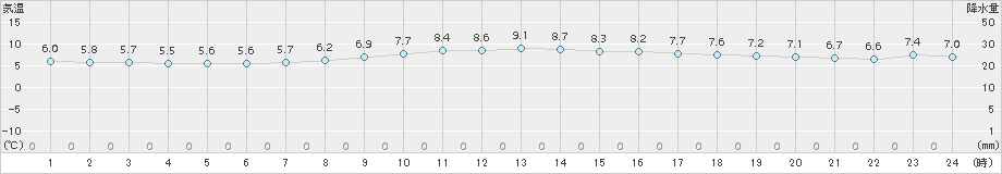 石廊崎(>2017年12月13日)のアメダスグラフ