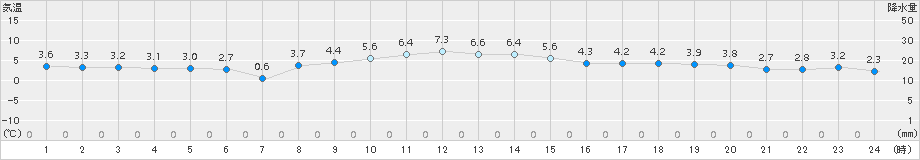 大府(>2017年12月13日)のアメダスグラフ