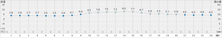 伊良湖(>2017年12月13日)のアメダスグラフ