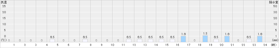 御母衣(>2017年12月13日)のアメダスグラフ