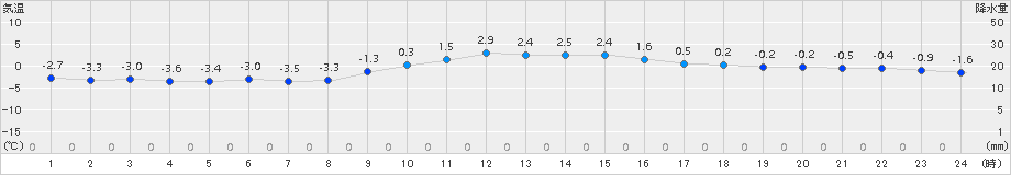 萩原(>2017年12月13日)のアメダスグラフ