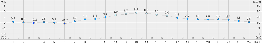 四日市(>2017年12月13日)のアメダスグラフ