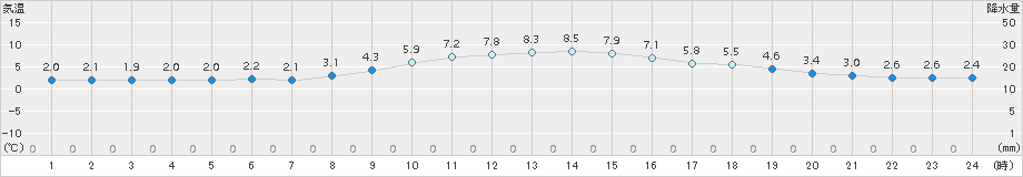 津(>2017年12月13日)のアメダスグラフ