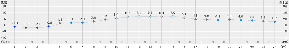 粥見(>2017年12月13日)のアメダスグラフ