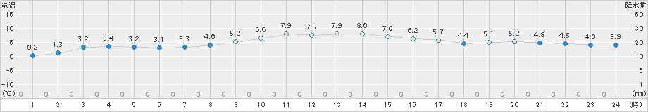 南伊勢(>2017年12月13日)のアメダスグラフ