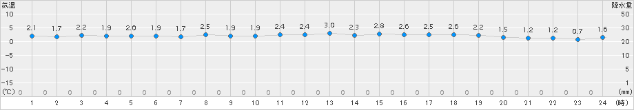 巻(>2017年12月13日)のアメダスグラフ