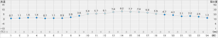 豊中(>2017年12月13日)のアメダスグラフ