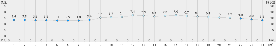 堺(>2017年12月13日)のアメダスグラフ