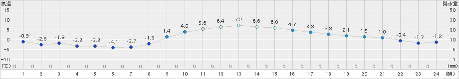 上郡(>2017年12月13日)のアメダスグラフ