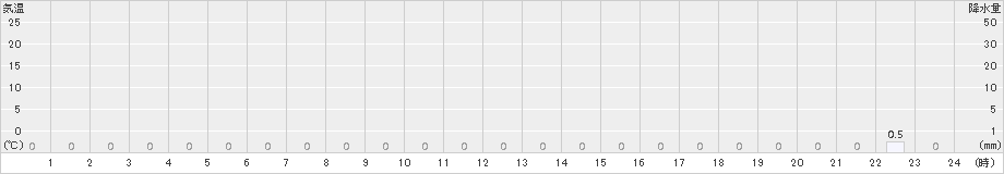 旭西(>2017年12月13日)のアメダスグラフ