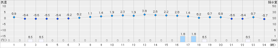 掛合(>2017年12月13日)のアメダスグラフ