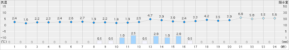 青谷(>2017年12月13日)のアメダスグラフ